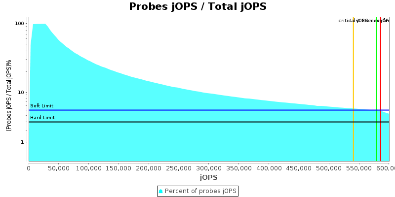 Probes jOPS / Total jOPS