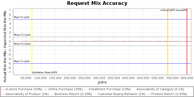 Request Mix Accuracy