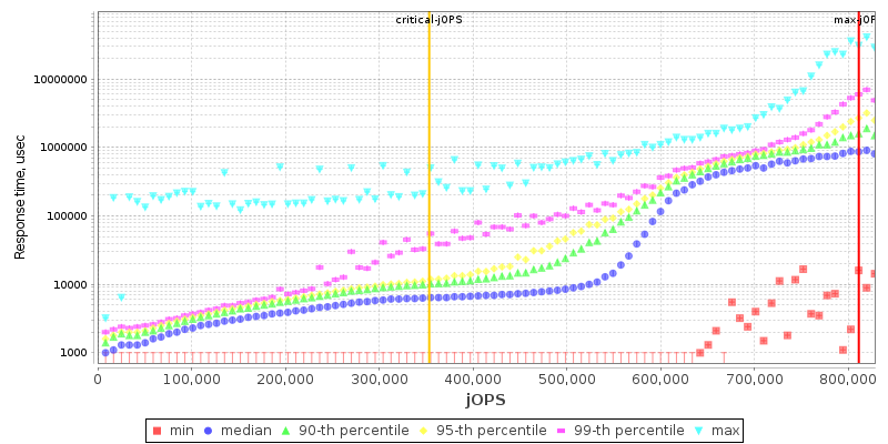 Overall Throughput RT curve