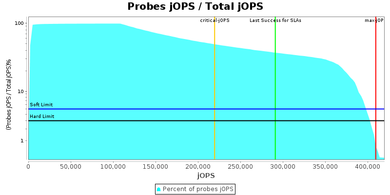 Probes jOPS / Total jOPS