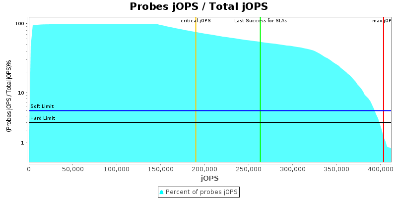 Probes jOPS / Total jOPS