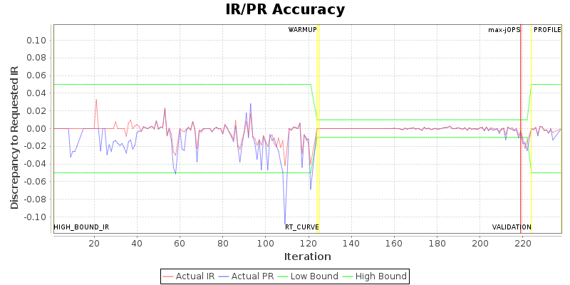 IR/PR Accuracy