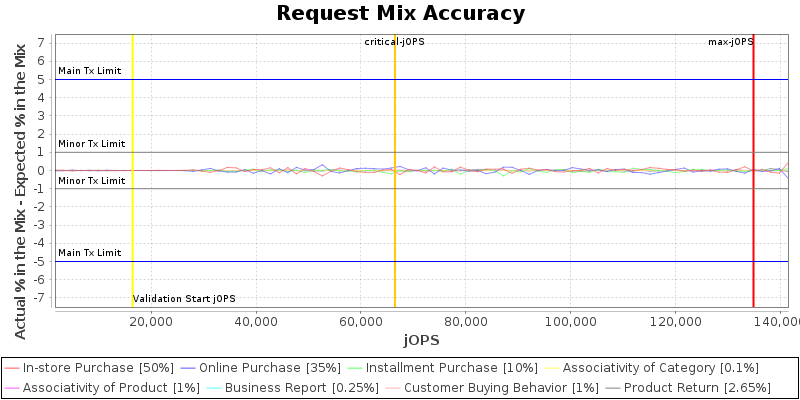 Request Mix Accuracy