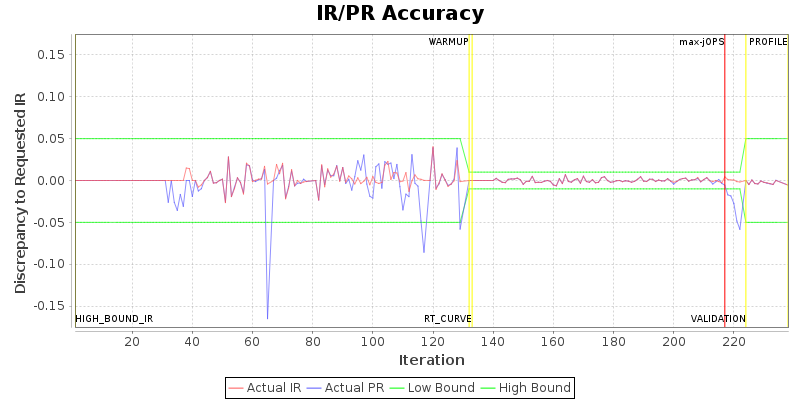 IR/PR Accuracy