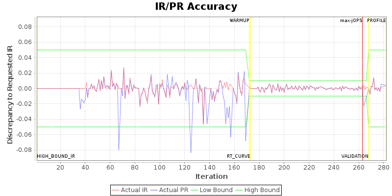 IR/PR Accuracy