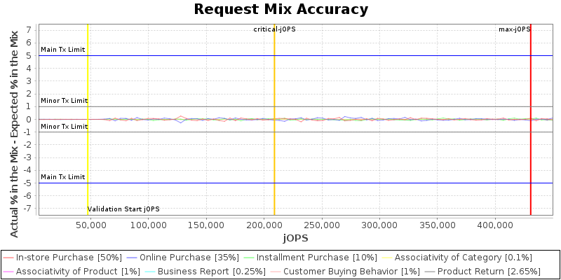 Request Mix Accuracy