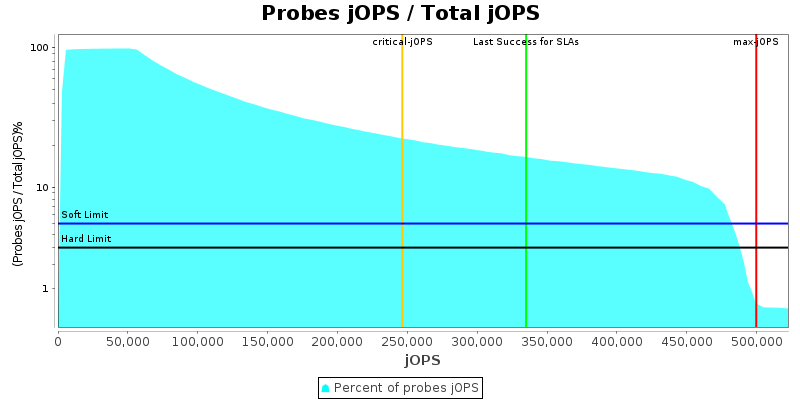 Probes jOPS / Total jOPS