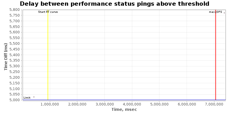 Delay between status pings