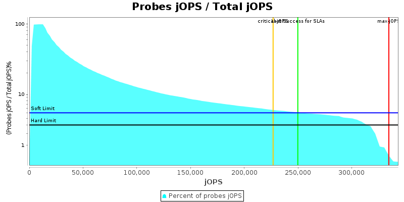 Probes jOPS / Total jOPS