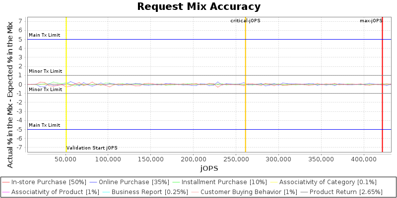 Request Mix Accuracy