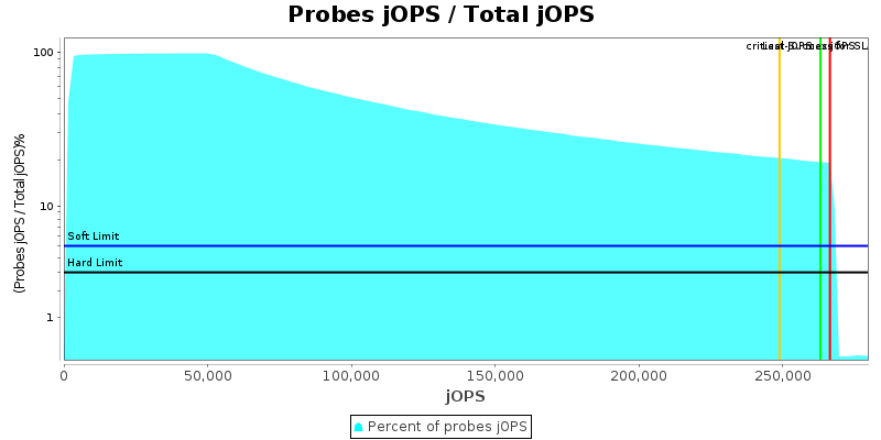 Probes jOPS / Total jOPS