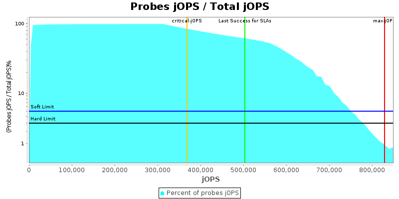 Probes jOPS / Total jOPS