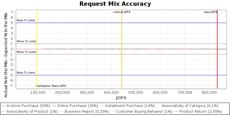 Request Mix Accuracy