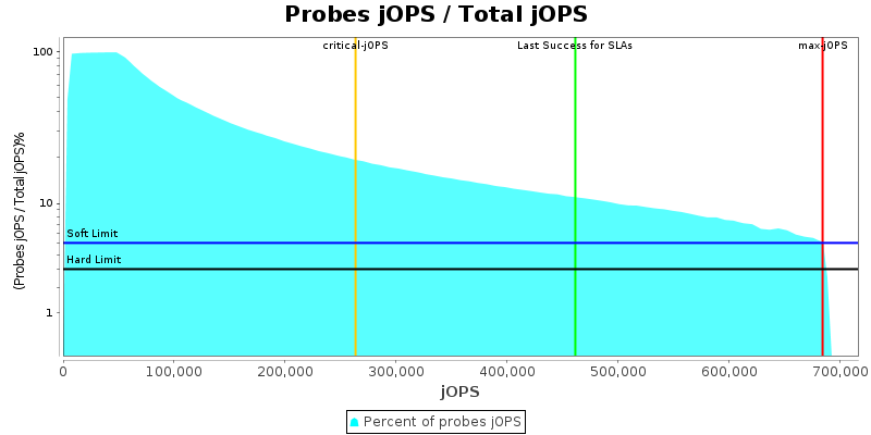 Probes jOPS / Total jOPS