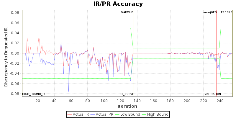 IR/PR Accuracy