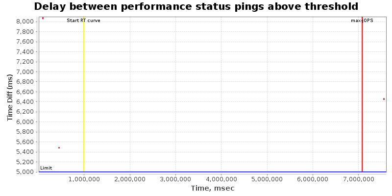 Delay between status pings