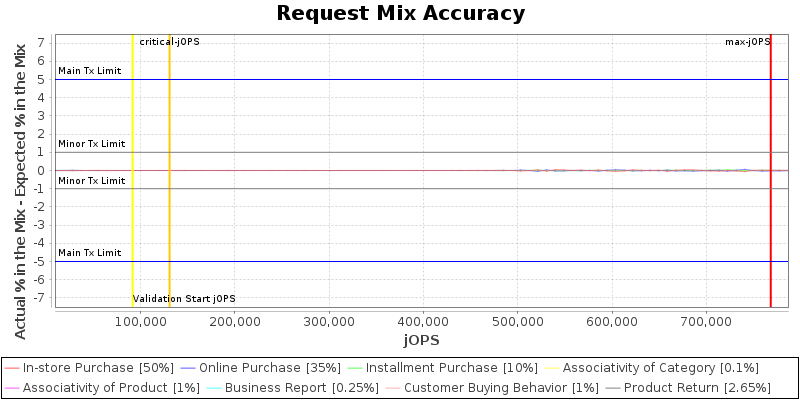 Request Mix Accuracy