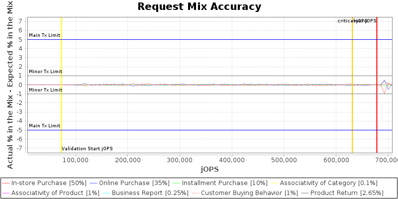 Request Mix Accuracy