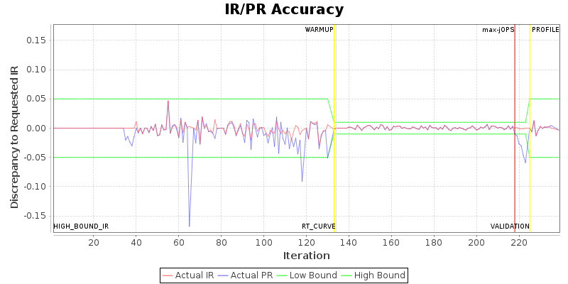 IR/PR Accuracy