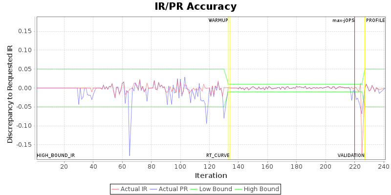 IR/PR Accuracy