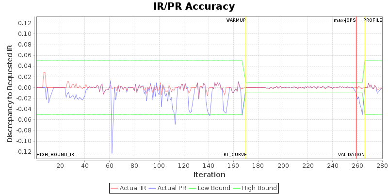 IR/PR Accuracy