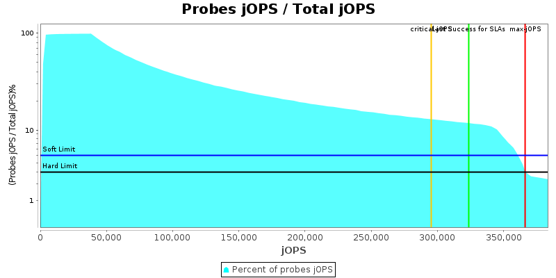 Probes jOPS / Total jOPS