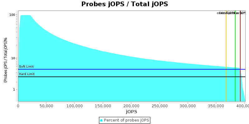 Probes jOPS / Total jOPS