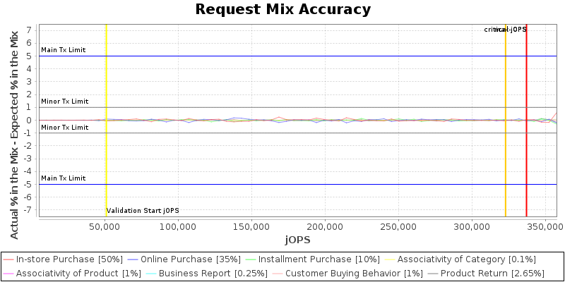 Request Mix Accuracy