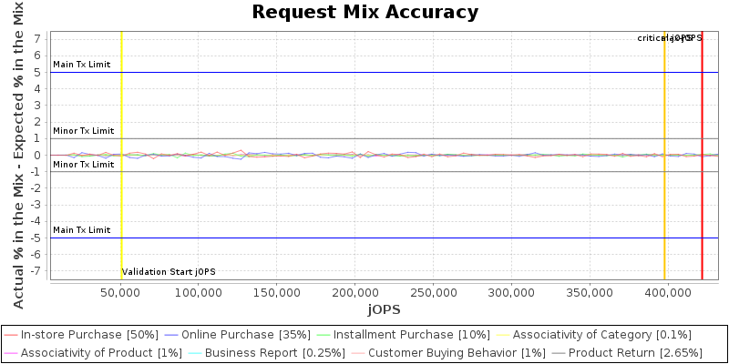 Request Mix Accuracy