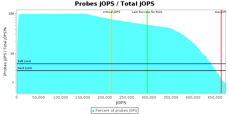 Probes jOPS / Total jOPS