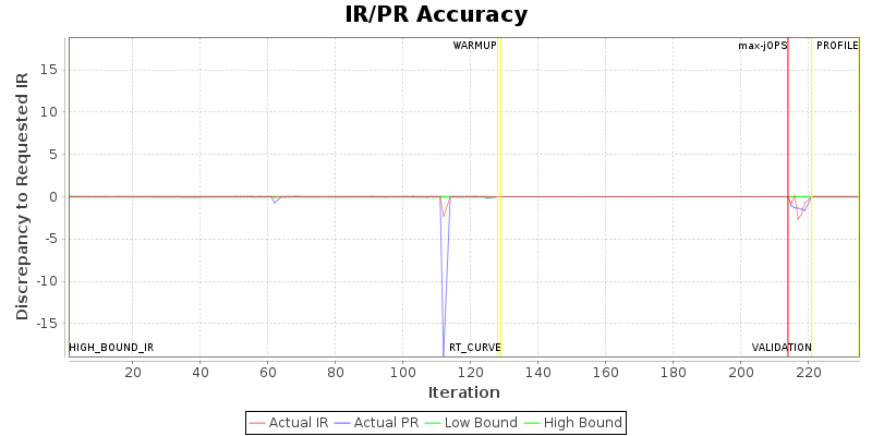 IR/PR Accuracy