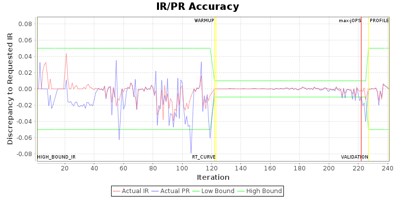 IR/PR Accuracy