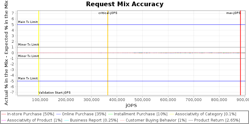 Request Mix Accuracy