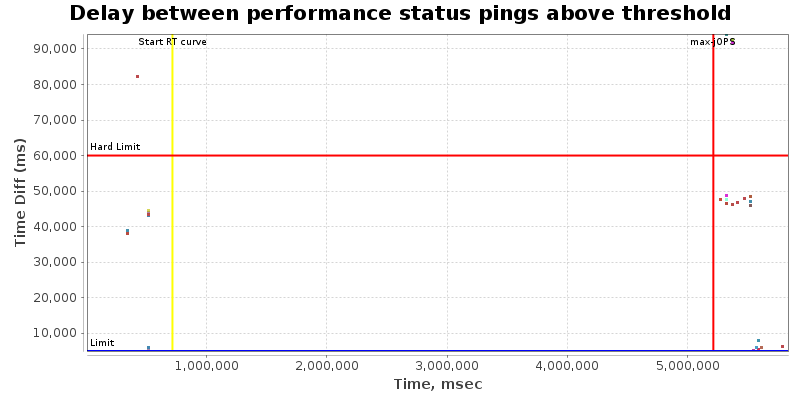 Delay between status pings