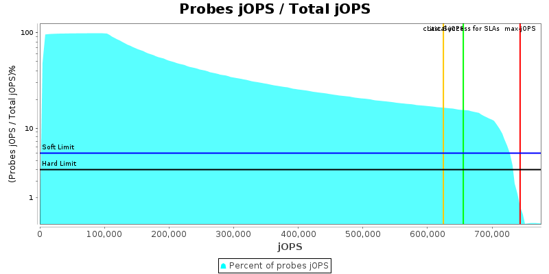 Probes jOPS / Total jOPS