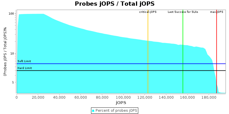 Probes jOPS / Total jOPS