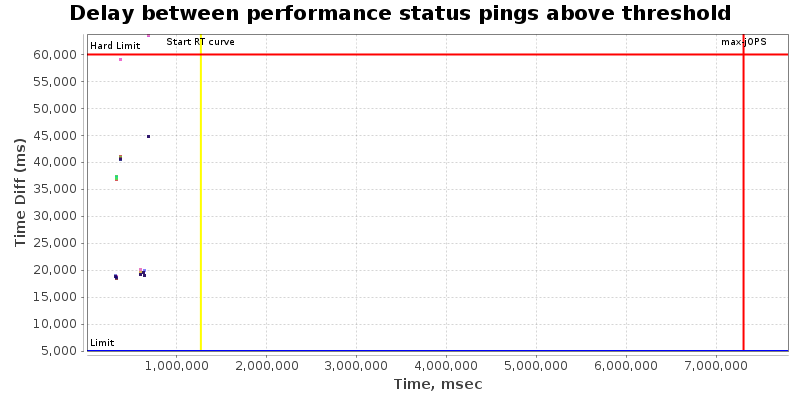 Delay between status pings