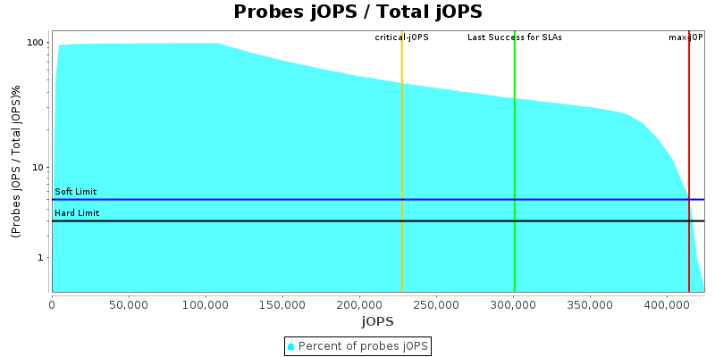 Probes jOPS / Total jOPS