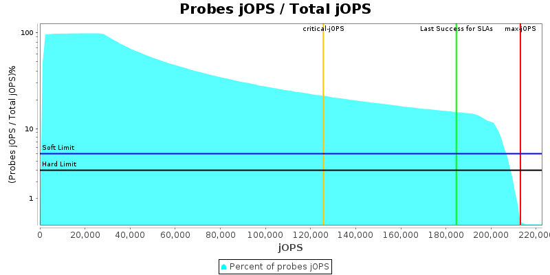 Probes jOPS / Total jOPS