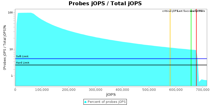 Probes jOPS / Total jOPS