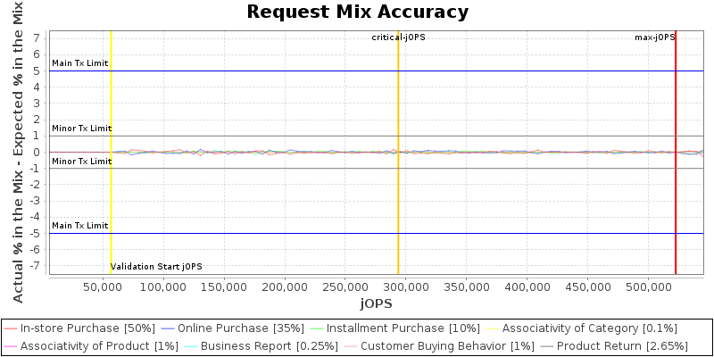 Request Mix Accuracy