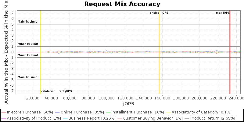 Request Mix Accuracy