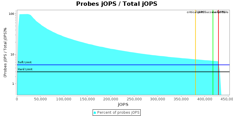 Probes jOPS / Total jOPS