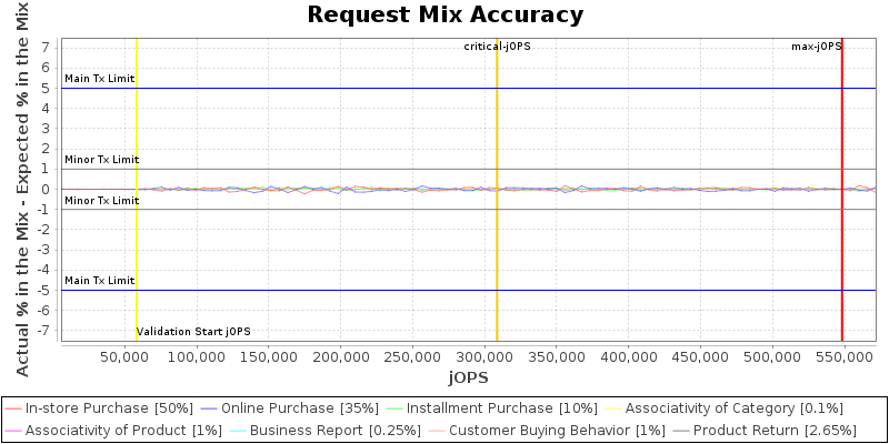 Request Mix Accuracy