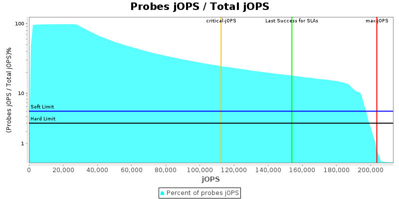 Probes jOPS / Total jOPS