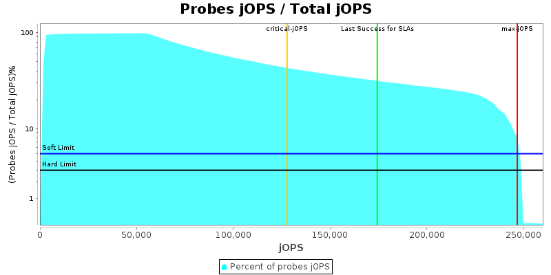 Probes jOPS / Total jOPS