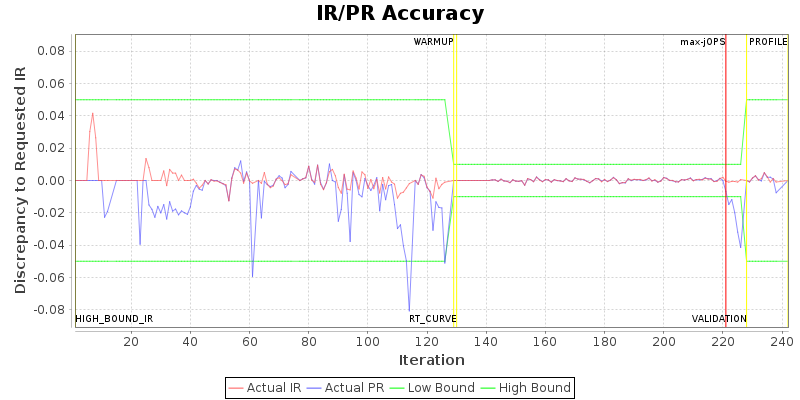 IR/PR Accuracy