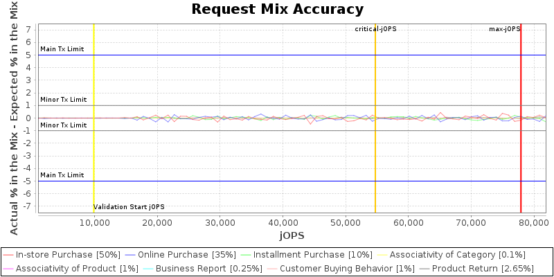 Request Mix Accuracy