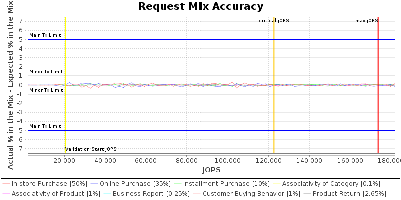 Request Mix Accuracy