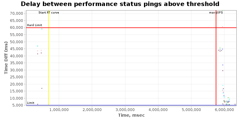 Delay between status pings